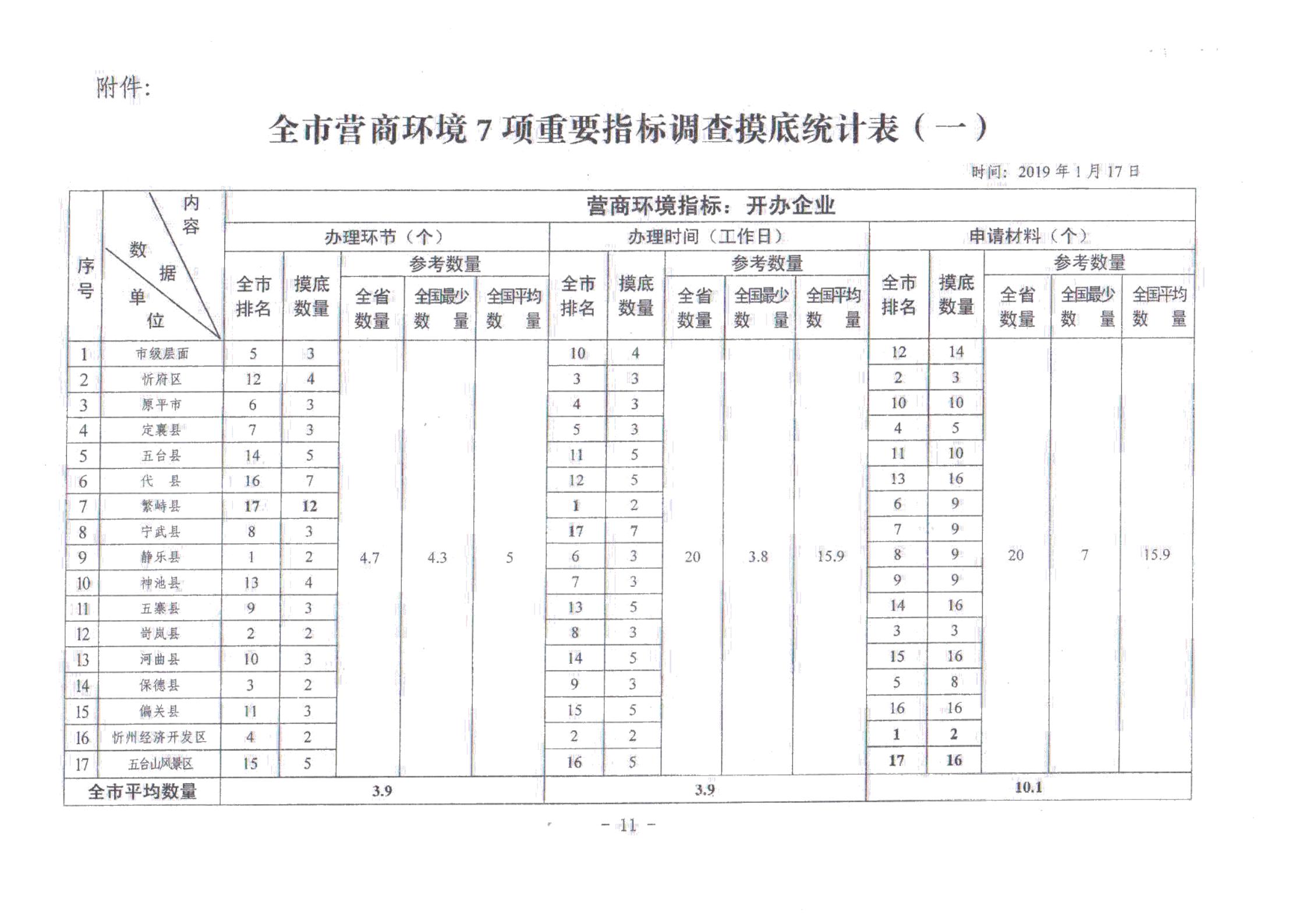 關(guān)于對全市營商環(huán)境7項重要指標(biāo)調(diào)查情況的通報_10.jpg