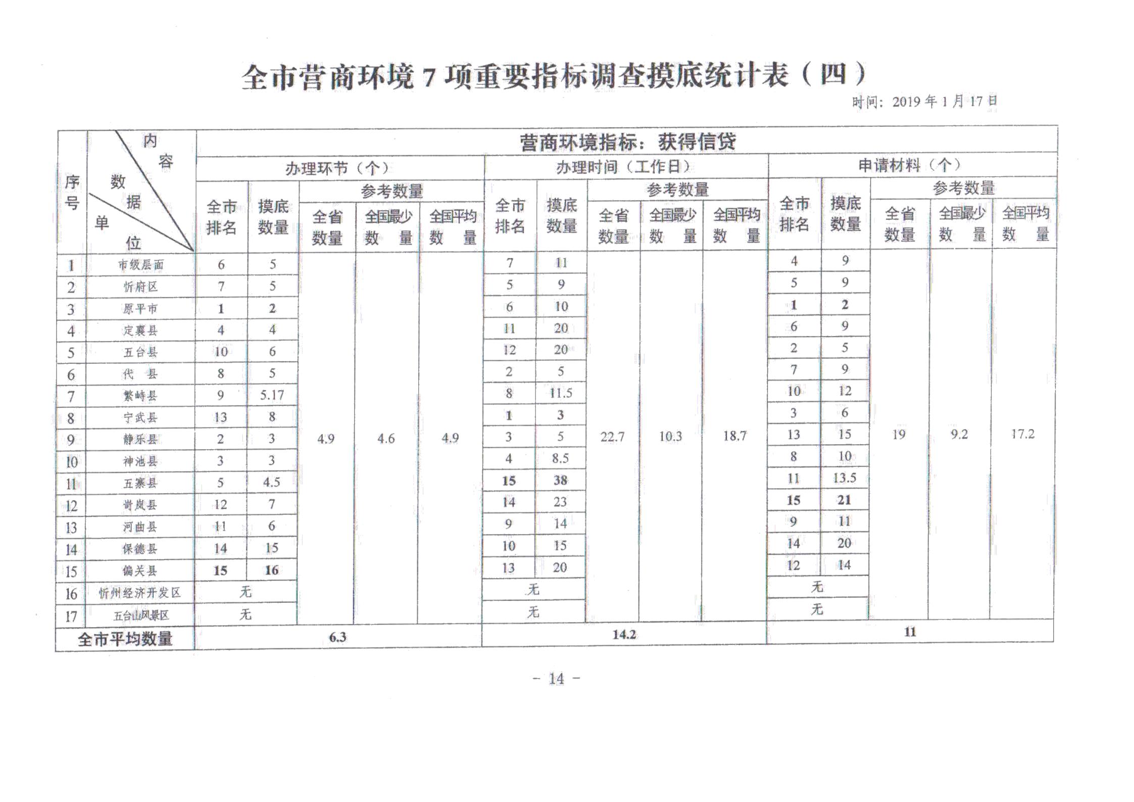 關(guān)于對全市營商環(huán)境7項重要指標(biāo)調(diào)查情況的通報_13.jpg