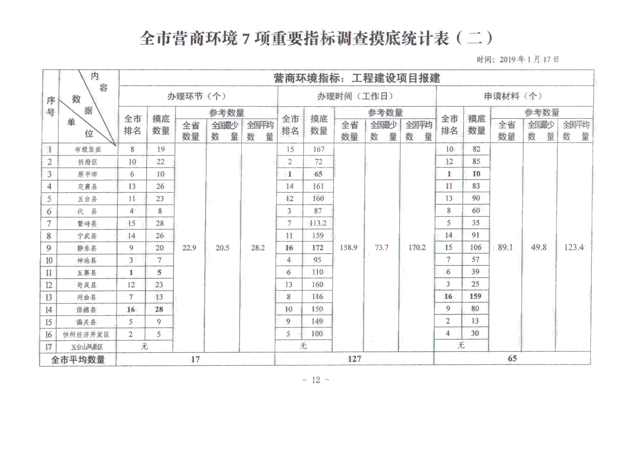 關(guān)于對全市營商環(huán)境7項重要指標(biāo)調(diào)查情況的通報_11.jpg