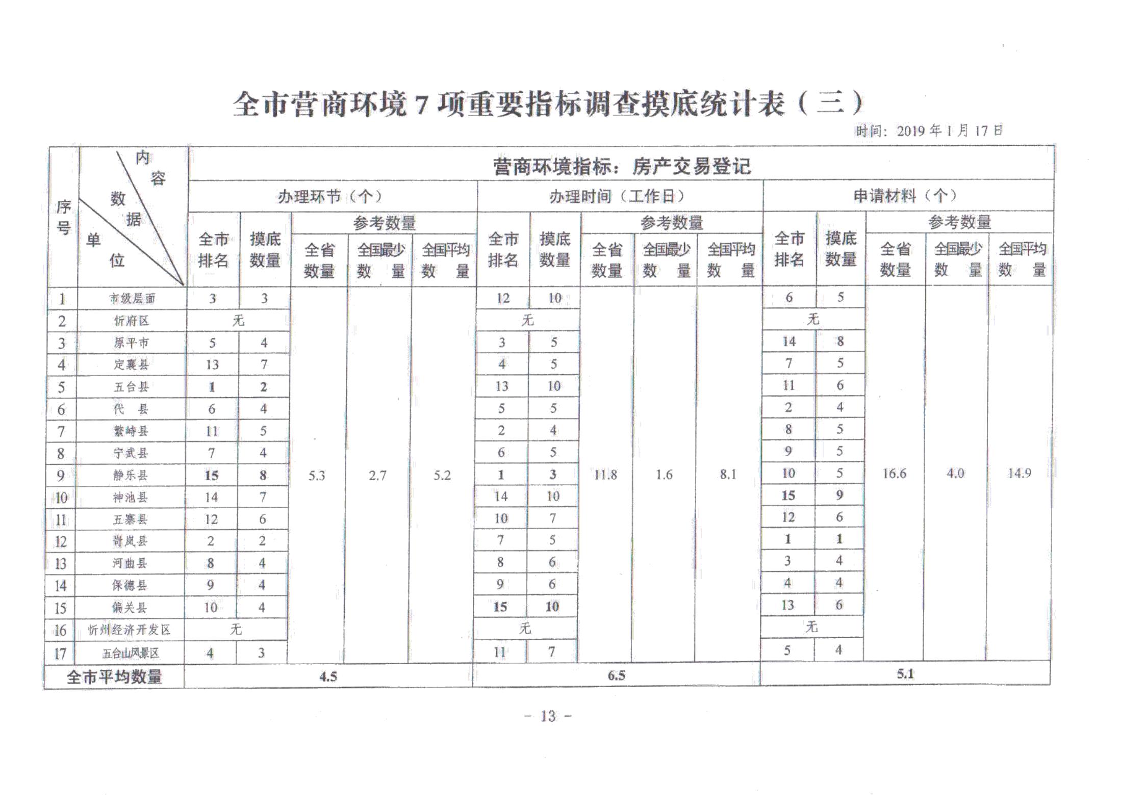 關(guān)于對全市營商環(huán)境7項重要指標(biāo)調(diào)查情況的通報_12.jpg