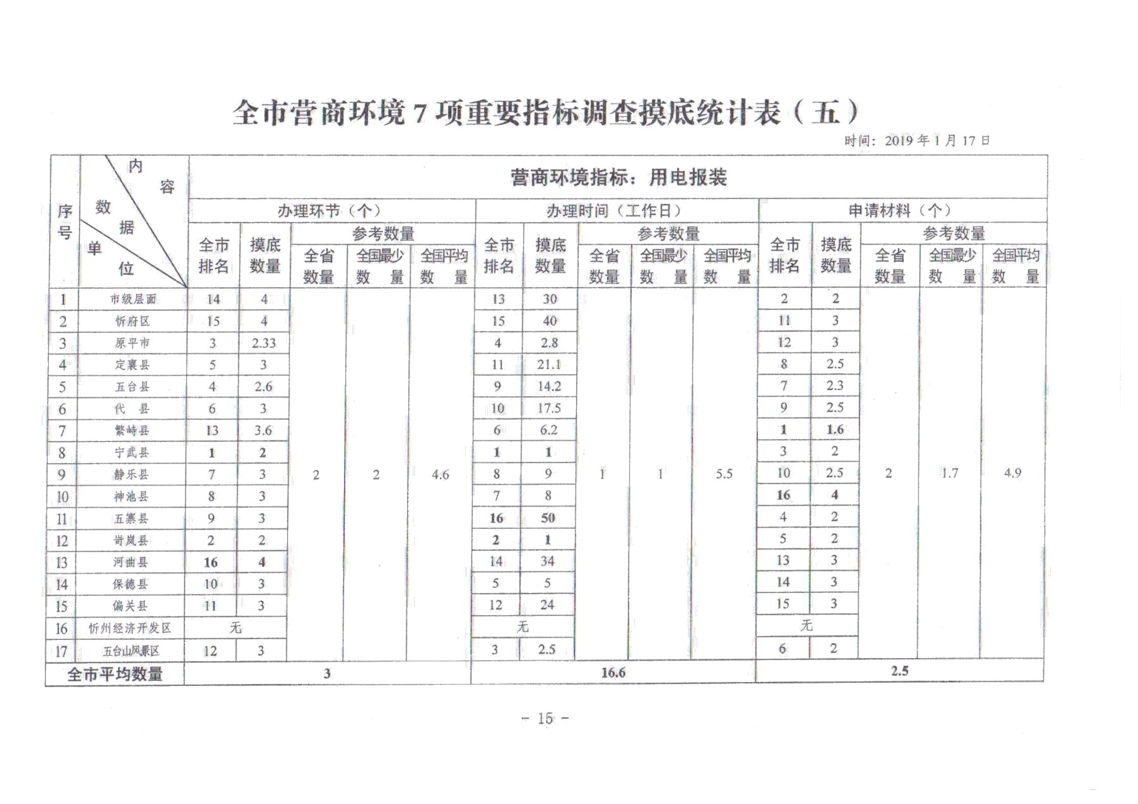 關(guān)于對全市營商環(huán)境7項重要指標(biāo)調(diào)查情況的通報_14.jpg