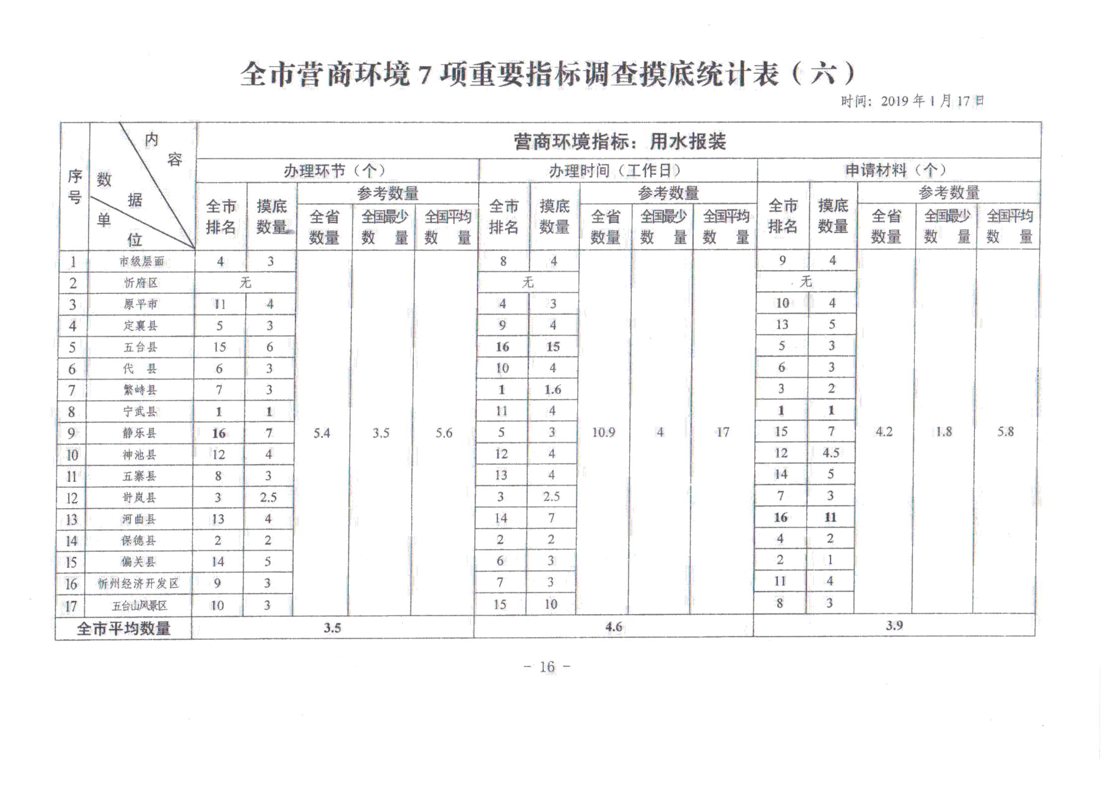 關(guān)于對全市營商環(huán)境7項重要指標(biāo)調(diào)查情況的通報_15.jpg