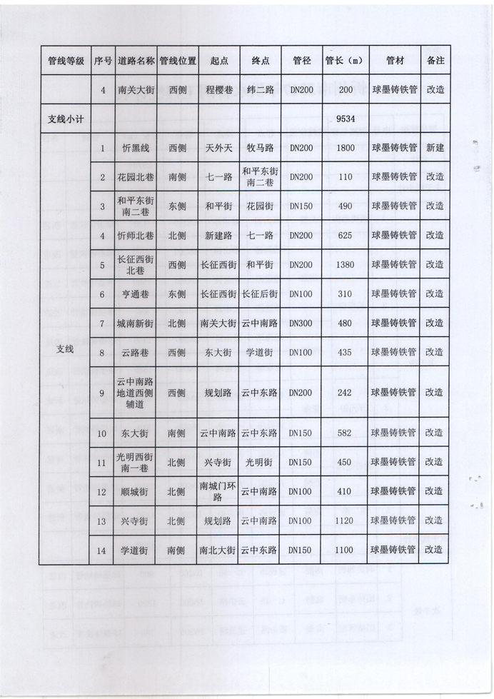 忻發(fā)改審批發(fā)[2017]3號-關(guān)于忻州城區(qū)2017年供水管網(wǎng)（新建、改造）工程項目核準的批復4 副本.jpg